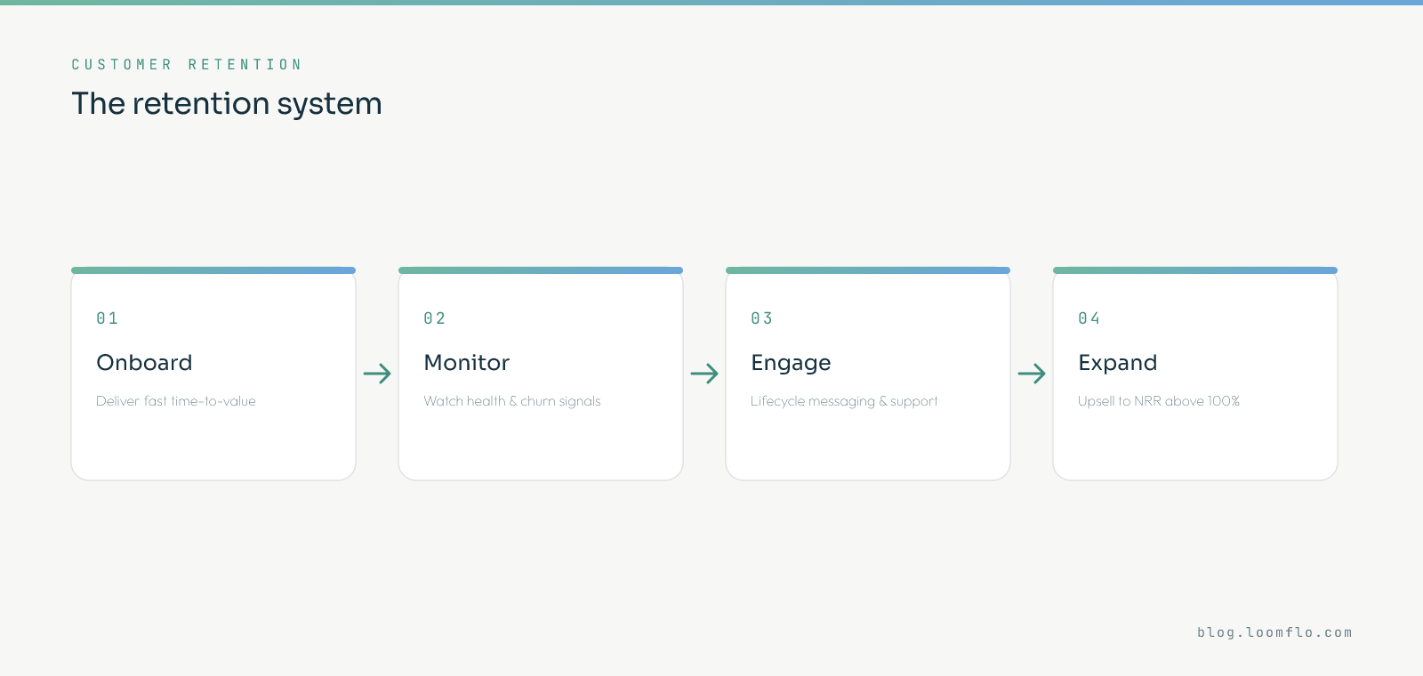 The customer retention system: onboard for fast time-to-value, monitor health and churn signals, engage with lifecycle messaging and support, then expand to net revenue retention above 100%