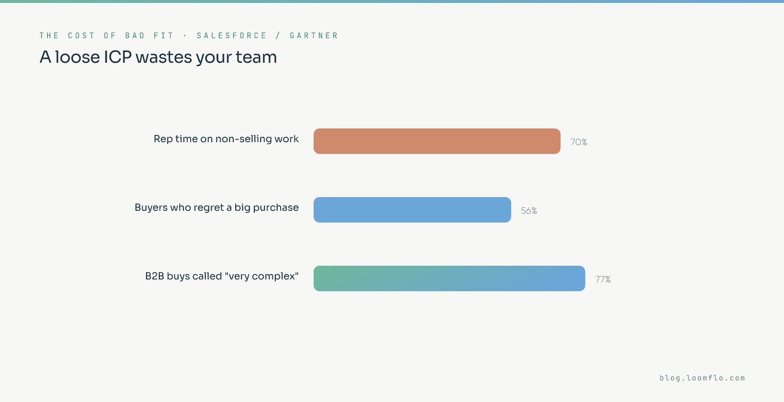 The cost of a loose ideal customer profile: reps spend 70% of time on non-selling work, 56% of buyers regret a big purchase, and 77% of B2B buys are called very complex