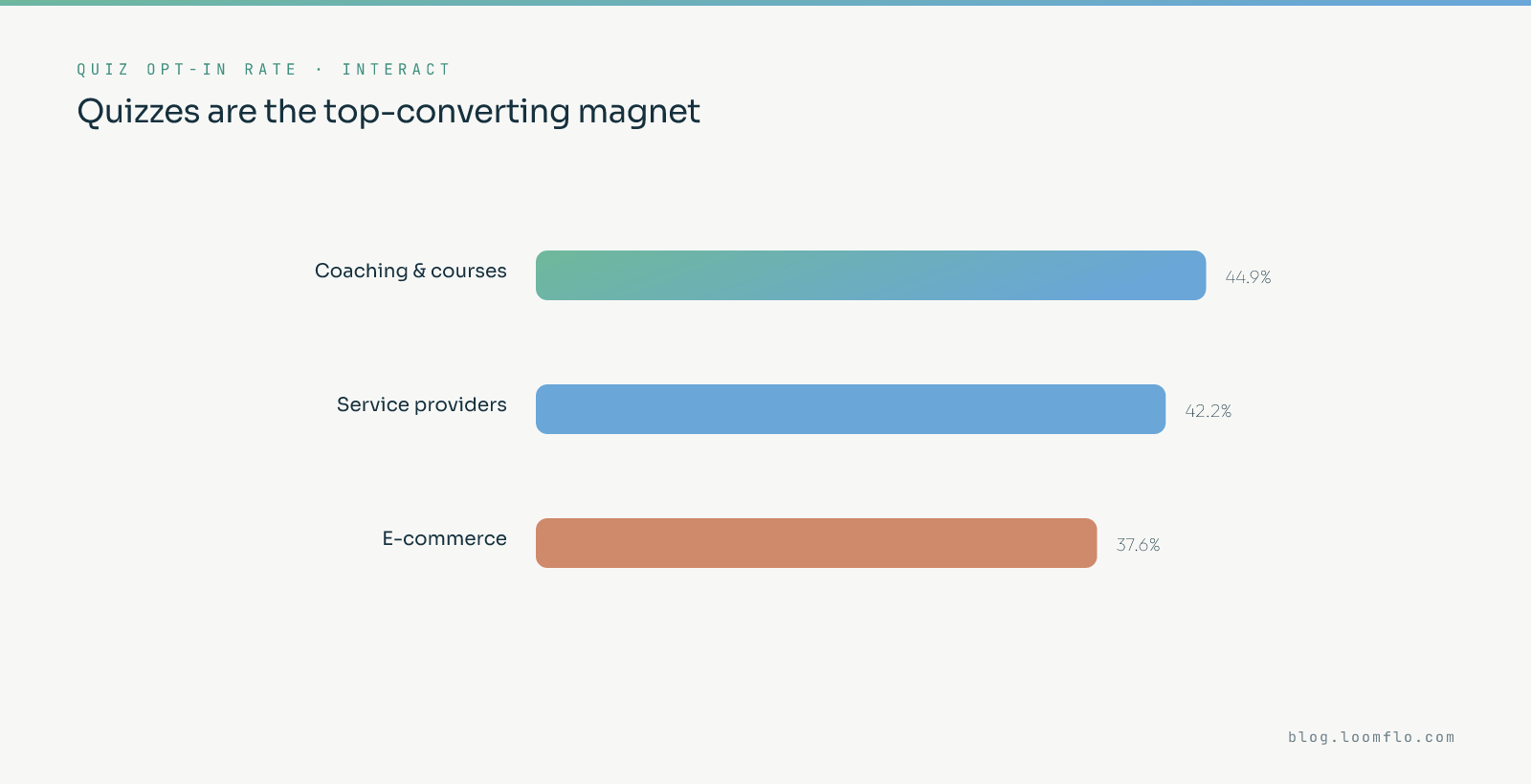 Quiz lead magnet opt-in rates by audience per Interact: coaching and courses 44.9%, service providers 42.2%, and e-commerce 37.6%