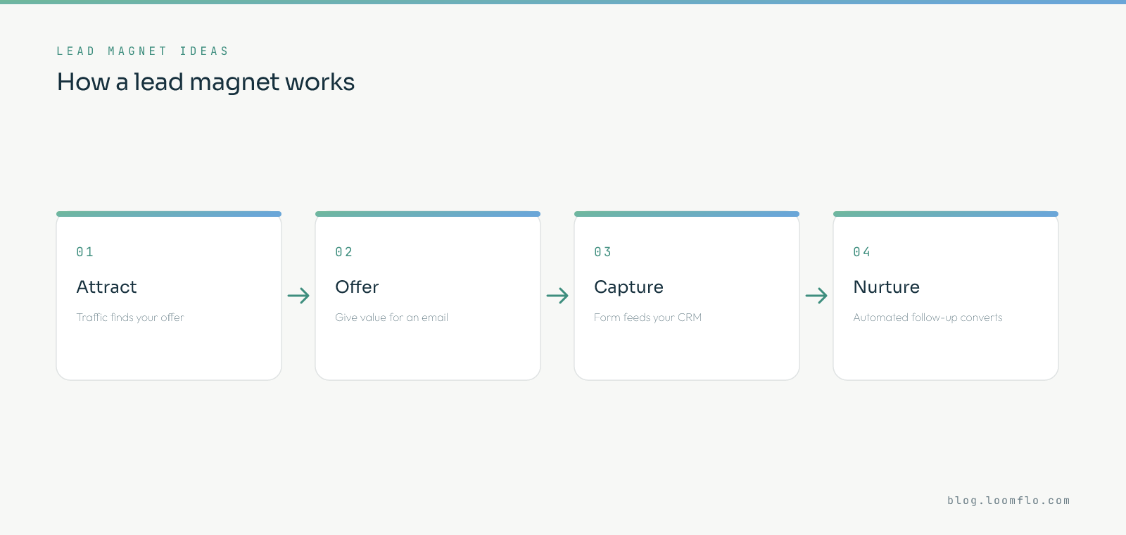 Lead magnet ideas — how a lead magnet works: attract traffic to your offer, offer value in exchange for an email, capture the details into your CRM, then nurture with automated follow-up