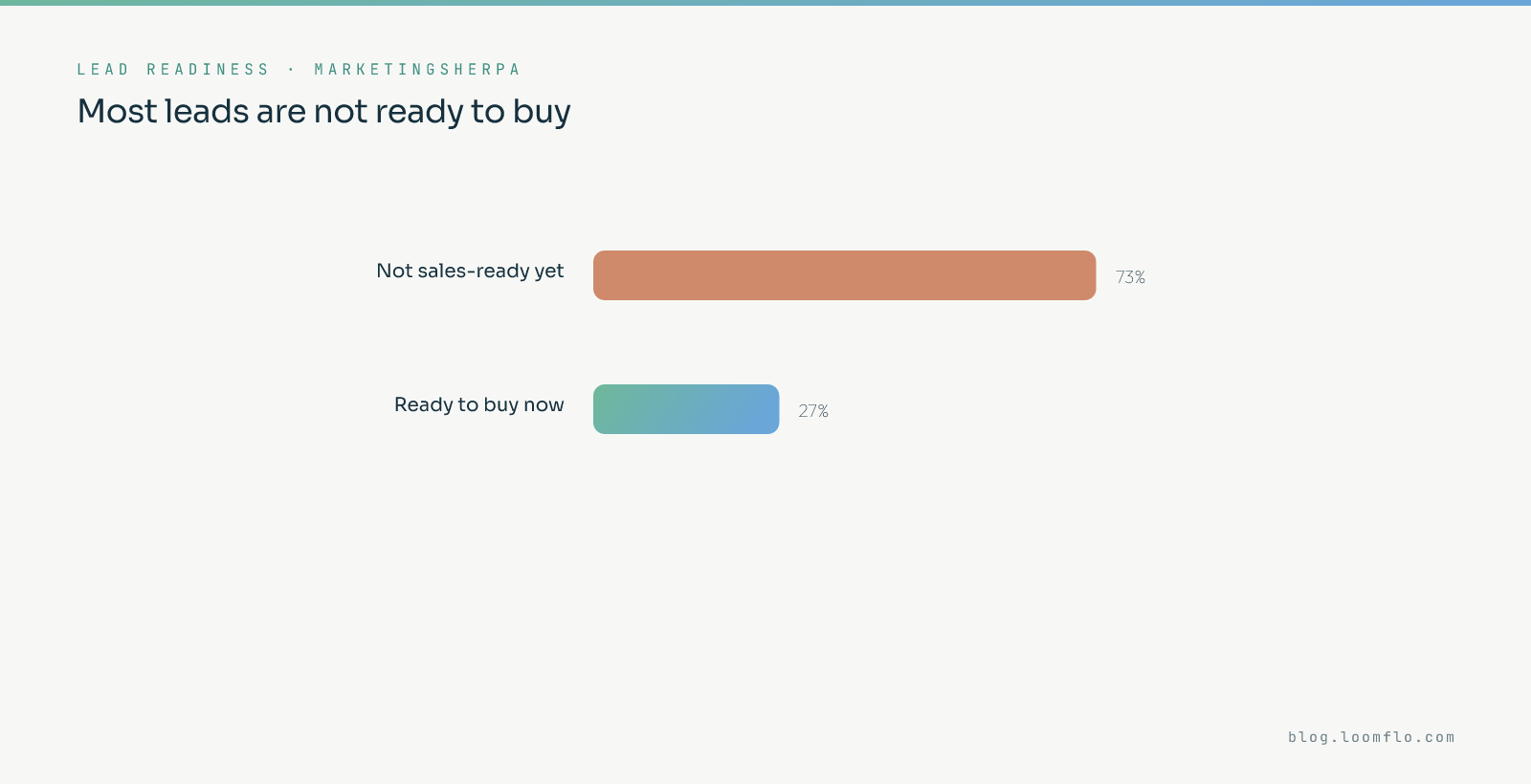 Lead readiness benchmark: 73% of B2B leads are not sales-ready at capture while only 27% are ready to buy now