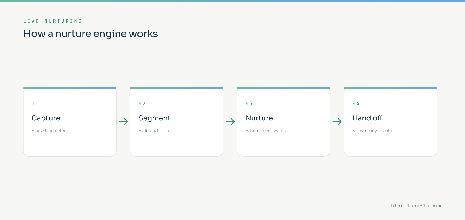 How a lead nurturing engine works: capture the new lead, segment by fit and interest, nurture with education over weeks, then hand off when sales-ready