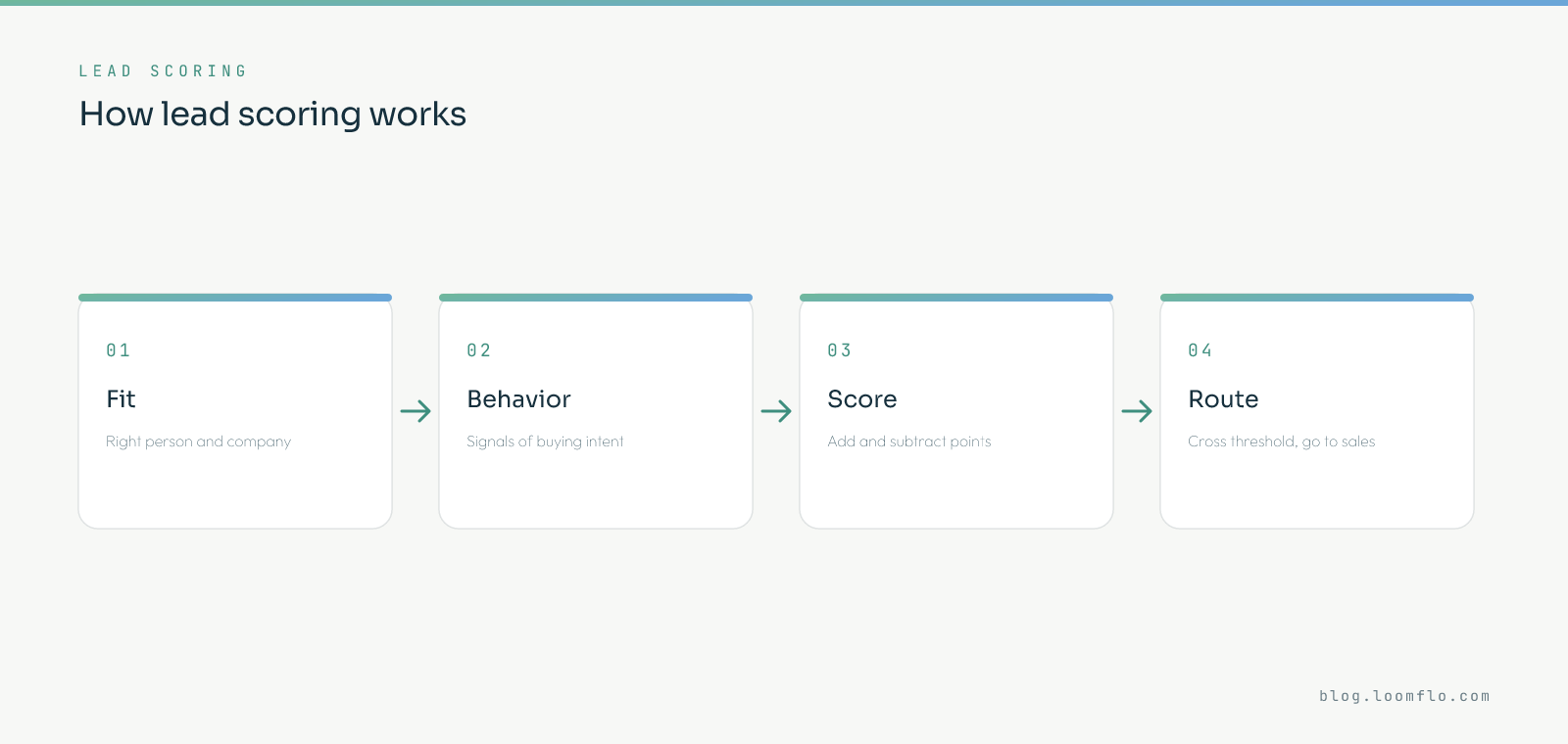How lead scoring works: score fit for the right person and company, score behavior for signals of buying intent, add and subtract points, then route leads that cross the threshold to sales