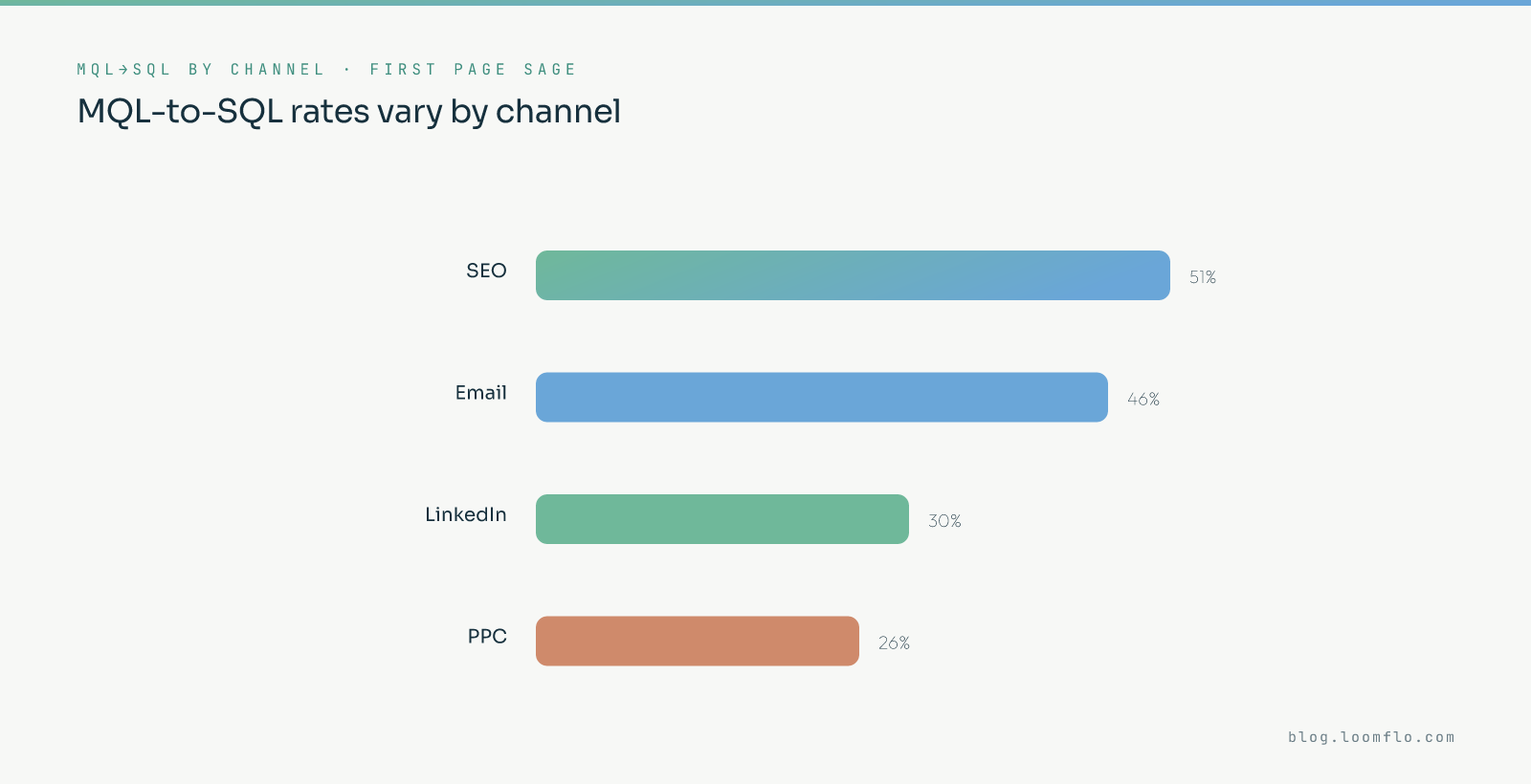 MQL vs SQL conversion rate by channel per First Page Sage: SEO 51%, Email 46%, LinkedIn 30%, PPC 26%