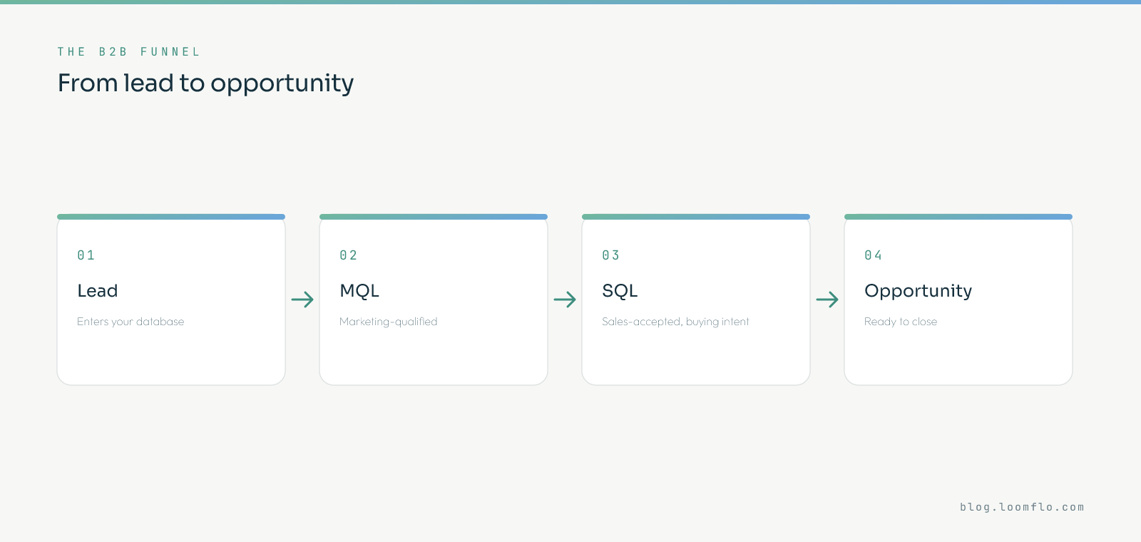 The B2B funnel from lead to opportunity: a lead enters your database, becomes a marketing-qualified MQL, is accepted by sales as an SQL with buying intent, then becomes an opportunity ready to close