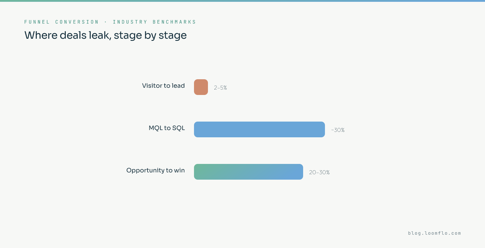 Sales funnel conversion benchmarks: visitor to lead 2-5%, MQL to SQL about 30%, opportunity to win 20-30%