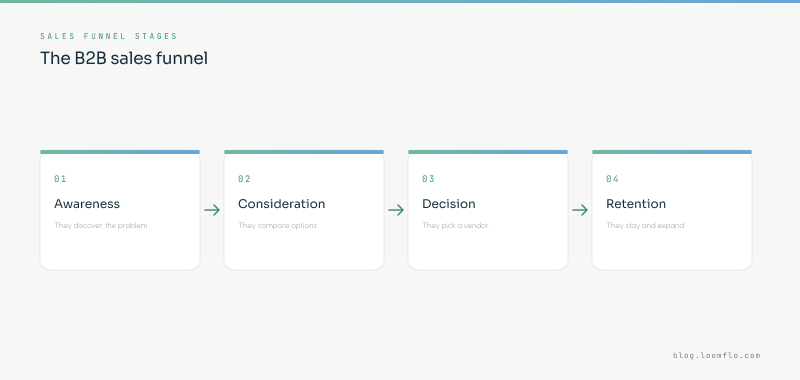 The B2B sales funnel stages: awareness where they discover the problem, consideration where they compare options, decision where they pick a vendor, and retention where they stay and expand
