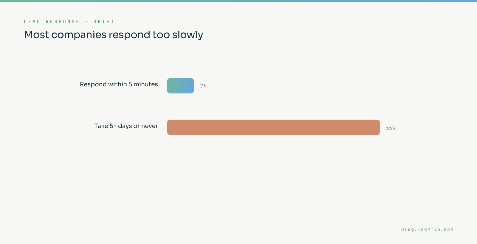 Lead response speed per Drift: only 7% of companies respond to a lead within 5 minutes, while 55% take 5 or more days or never respond