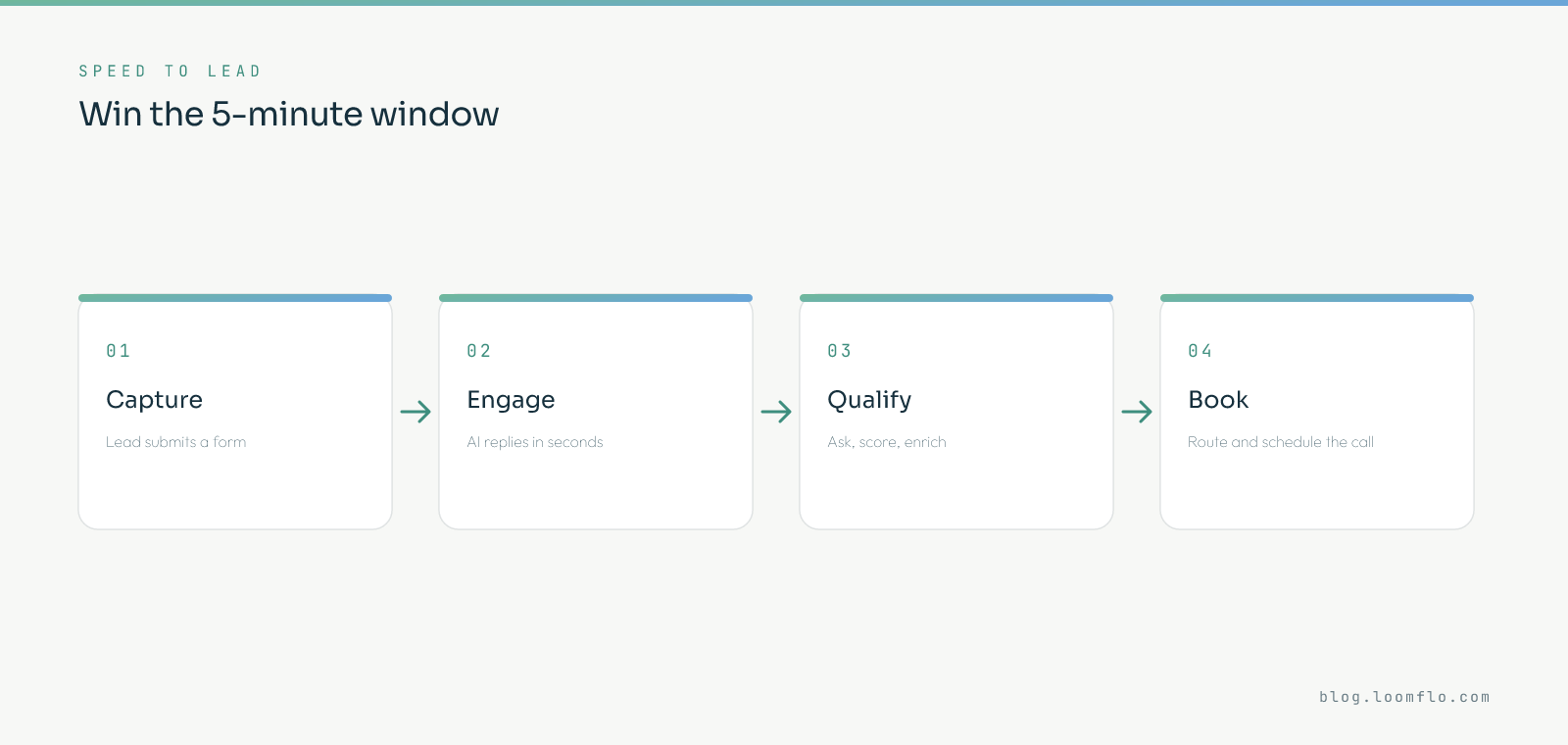 Speed to lead — how to win the 5-minute window: capture the lead the moment it submits, engage in seconds with AI, qualify by asking and scoring, then route and book the call