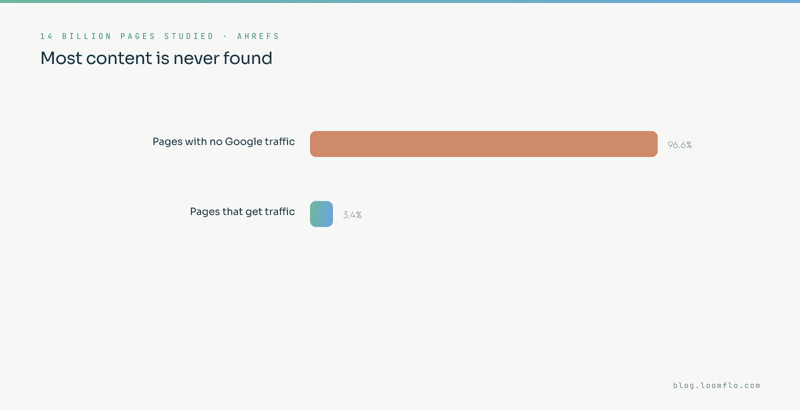 Ahrefs study of 14 billion pages showing 96.6% of pages get no traffic from Google while only 3.4% get any traffic