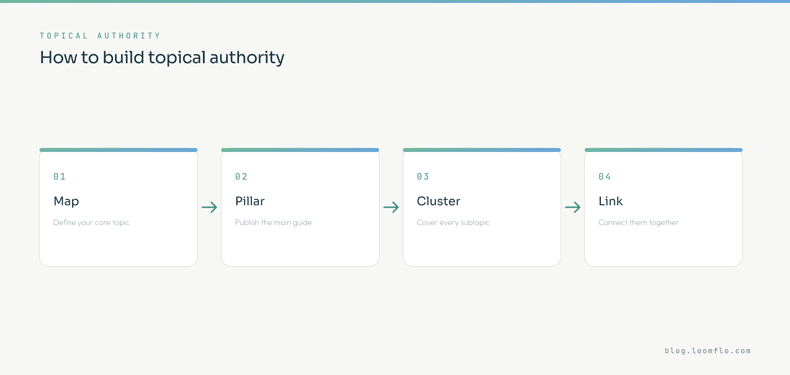 How to build topical authority: map your core topic, publish the main pillar guide, cover every subtopic in a cluster, then link them all together