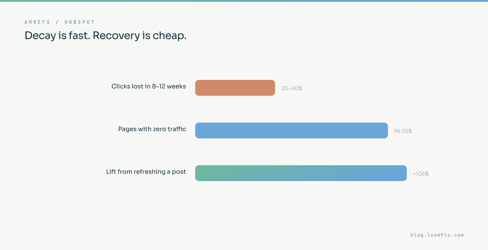 Content decay rate showing a 20 to 40 percent drop in clicks within 8 to 12 weeks, against a 106 percent traffic lift from refreshing an old post