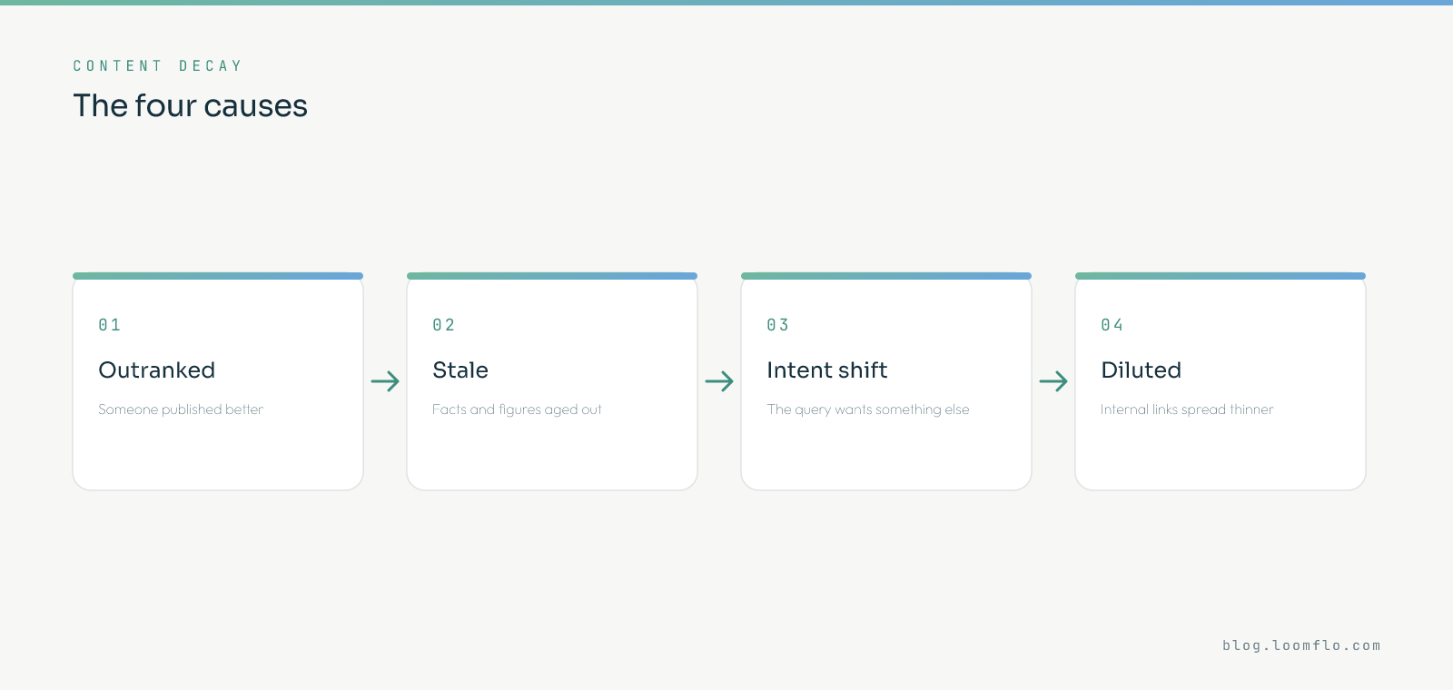 The four causes of content decay: competitors publish something better, the page facts go stale, search intent shifts, and internal links get diluted as the site grows