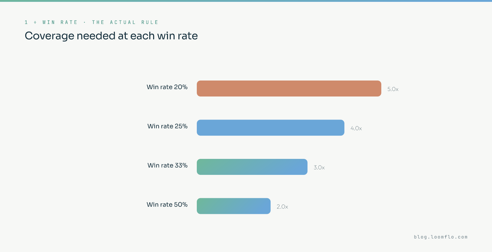 Pipeline coverage ratio required at different win rates, showing 5x needed at a 20 percent win rate and 3x only sufficient at about 33 percent