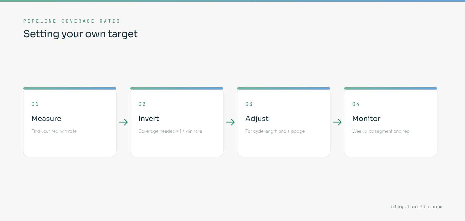 How to set a pipeline coverage ratio target: measure win rate, invert it for the baseline, adjust for cycle length and forecast accuracy, then monitor by segment