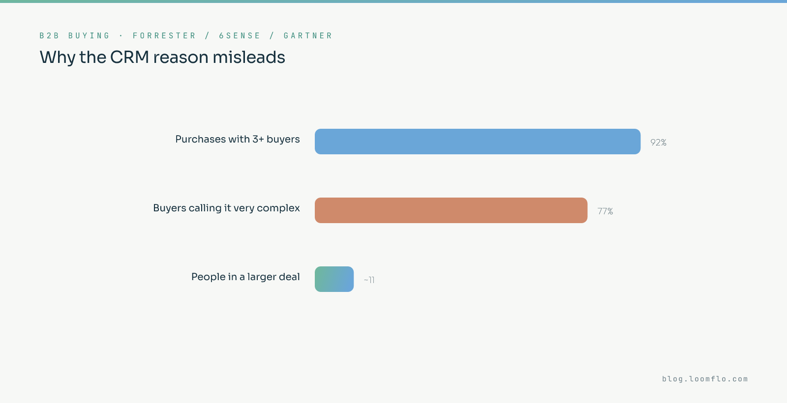 Win loss analysis findings, showing that reported price objections usually mask fit, trust or capability gaps, and that most deals involve a buying group