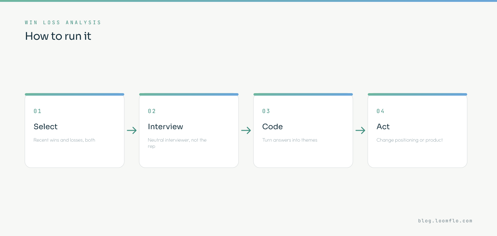 The win loss analysis process: select recent closed deals, interview the buyer with a neutral interviewer, code the findings into themes, then act on the patterns